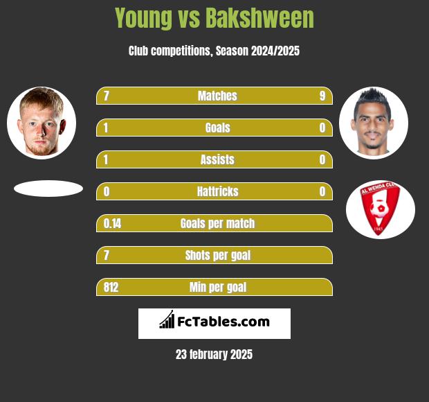 Young vs Bakshween h2h player stats