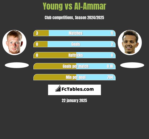 Young vs Al-Ammar h2h player stats