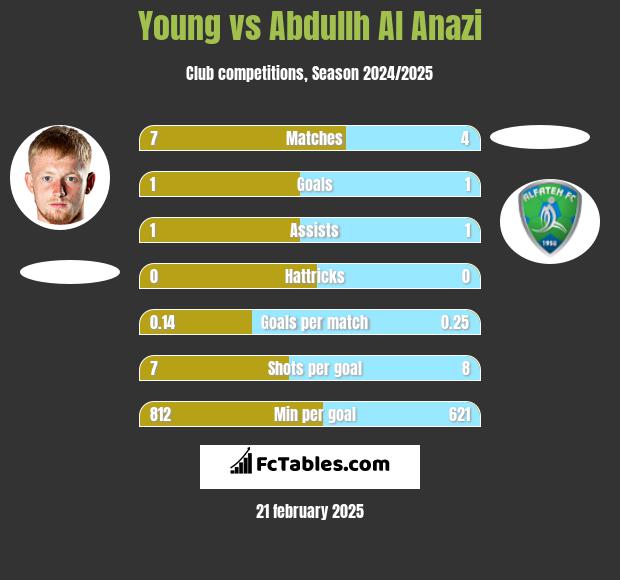 Young vs Abdullh Al Anazi h2h player stats