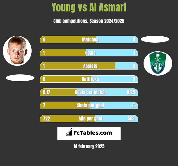 Young vs Al Asmari h2h player stats