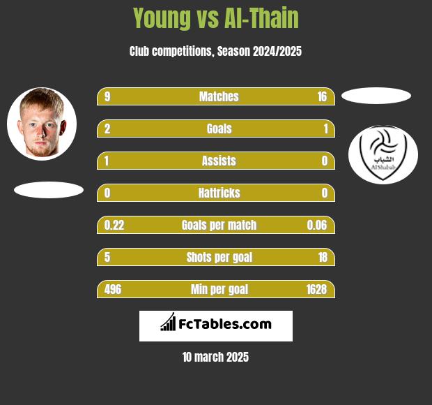 Young vs Al-Thain h2h player stats