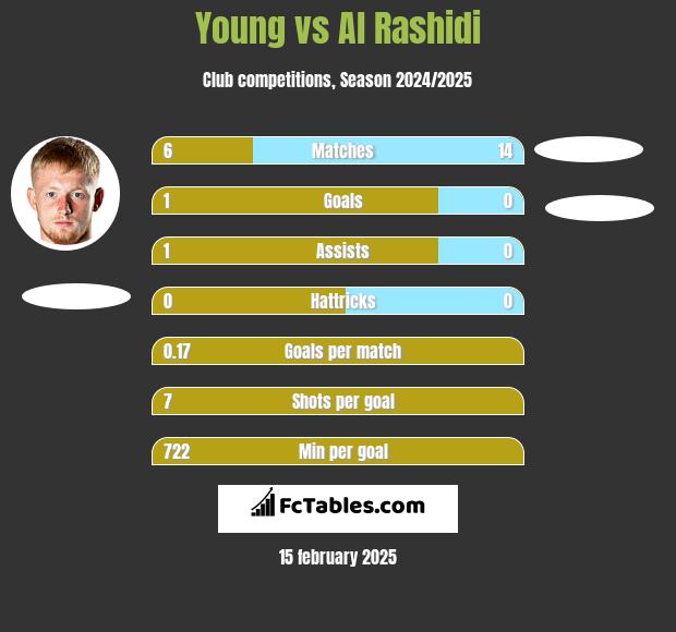 Young vs Al Rashidi h2h player stats