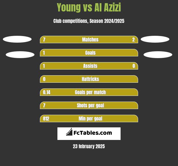 Young vs Al Azizi h2h player stats