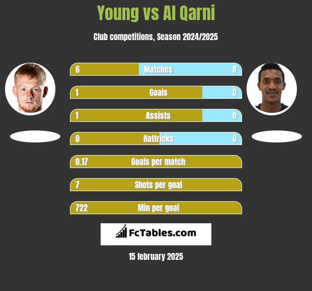 Young vs Al Qarni h2h player stats