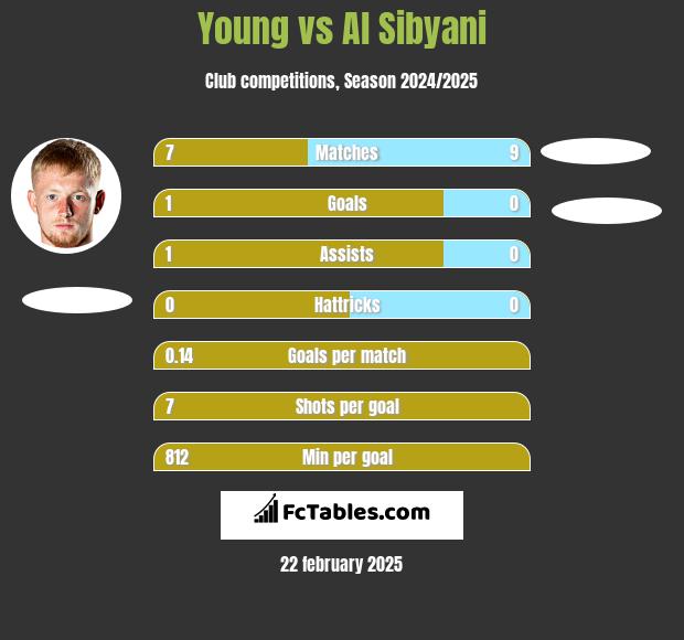 Young vs Al Sibyani h2h player stats