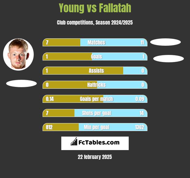 Young vs Fallatah h2h player stats