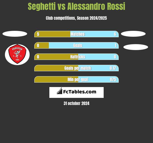 Seghetti vs Alessandro Rossi h2h player stats