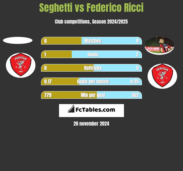 Seghetti vs Federico Ricci h2h player stats