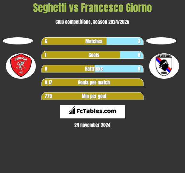 Seghetti vs Francesco Giorno h2h player stats