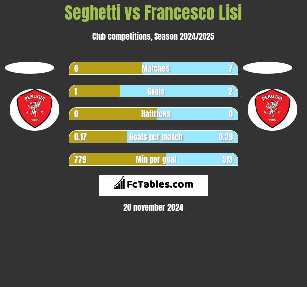 Seghetti vs Francesco Lisi h2h player stats