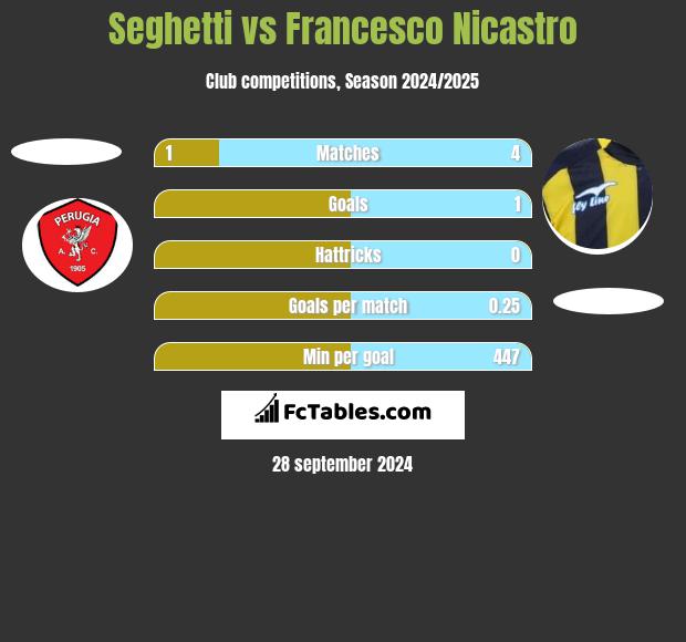 Seghetti vs Francesco Nicastro h2h player stats