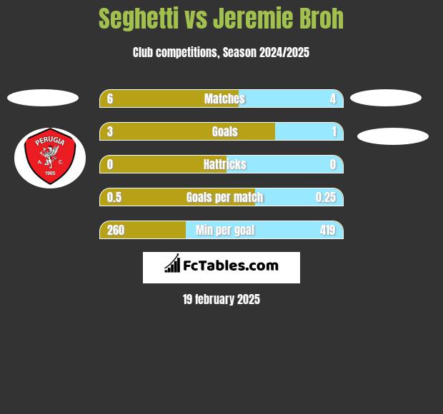 Seghetti vs Jeremie Broh h2h player stats