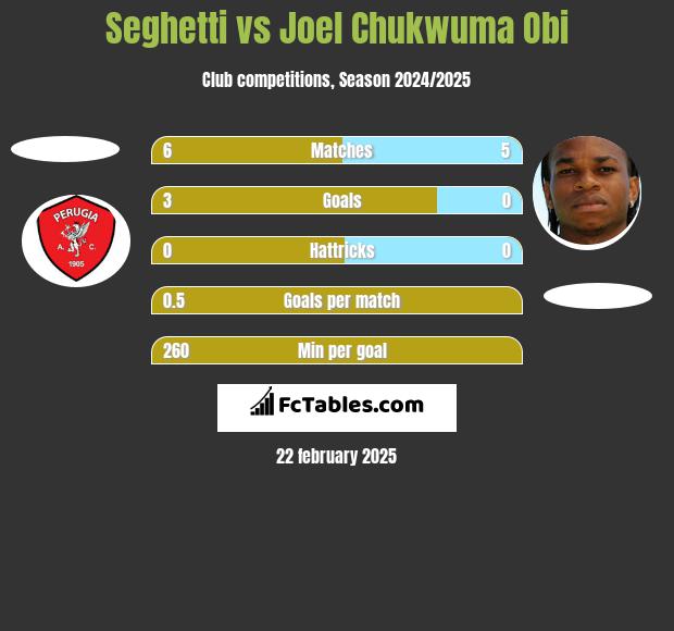 Seghetti vs Joel Chukwuma Obi h2h player stats