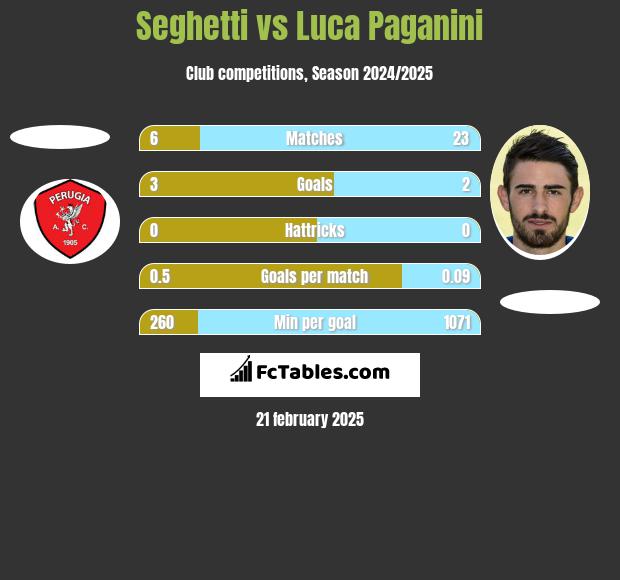 Seghetti vs Luca Paganini h2h player stats