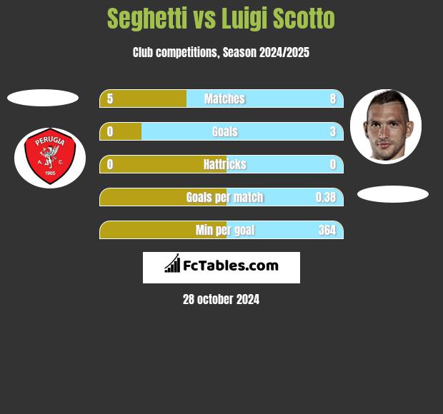 Seghetti vs Luigi Scotto h2h player stats