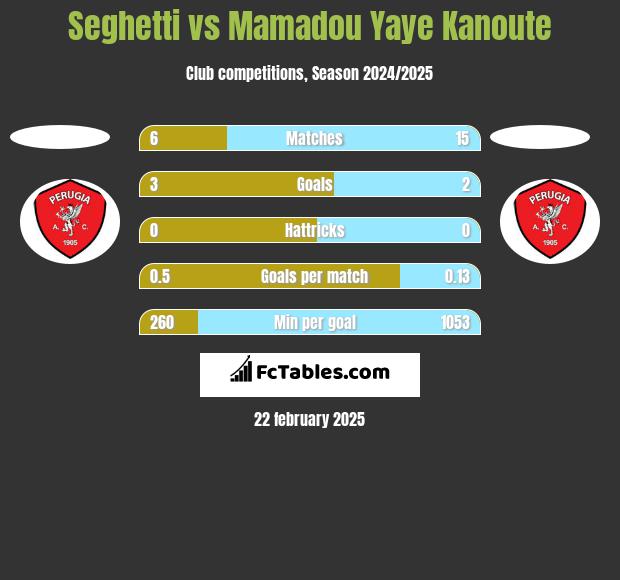 Seghetti vs Mamadou Yaye Kanoute h2h player stats