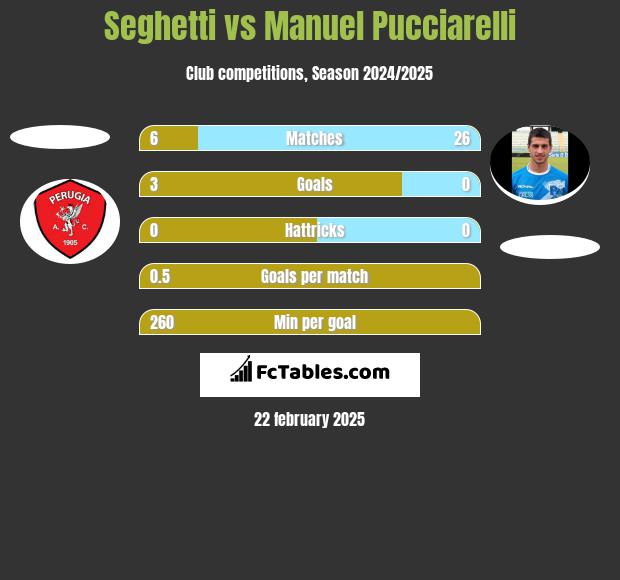 Seghetti vs Manuel Pucciarelli h2h player stats