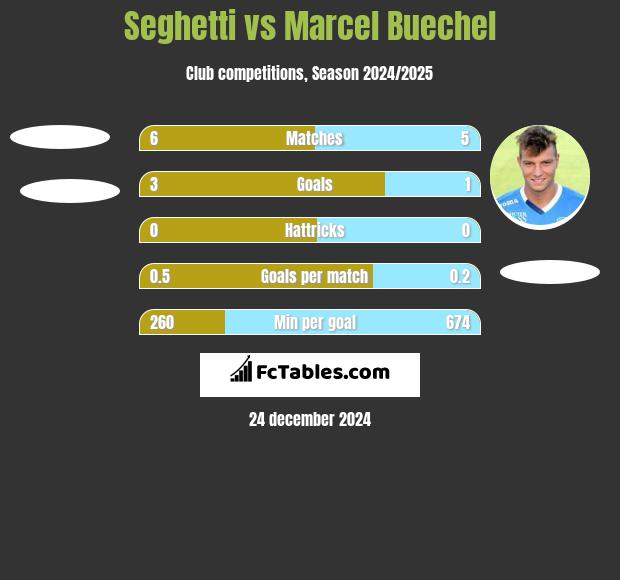 Seghetti vs Marcel Buechel h2h player stats