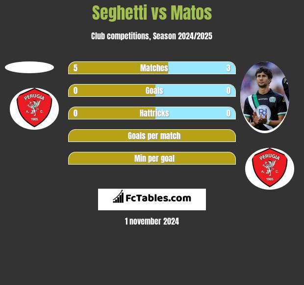 Seghetti vs Matos h2h player stats