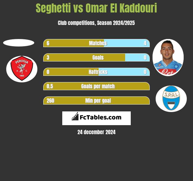 Seghetti vs Omar El Kaddouri h2h player stats