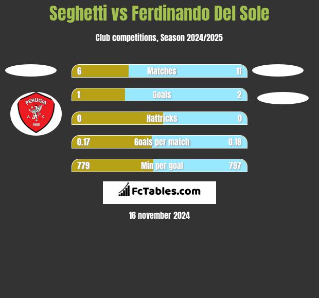 Seghetti vs Ferdinando Del Sole h2h player stats