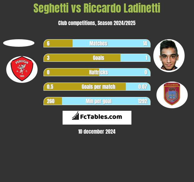 Seghetti vs Riccardo Ladinetti h2h player stats