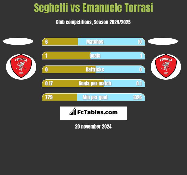 Seghetti vs Emanuele Torrasi h2h player stats