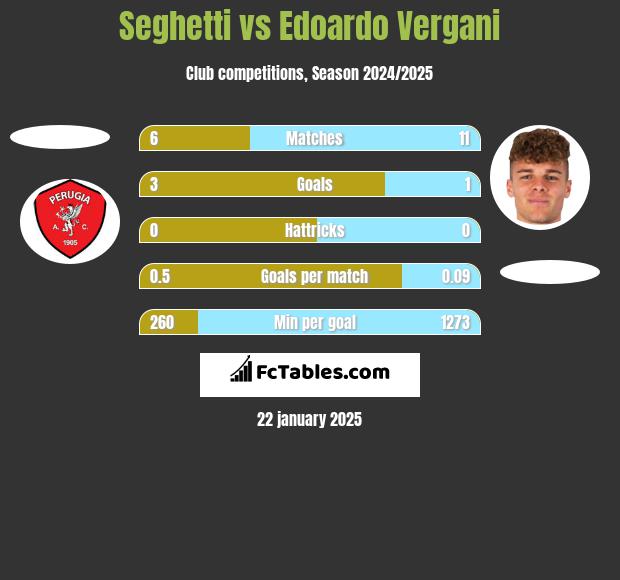 Seghetti vs Edoardo Vergani h2h player stats