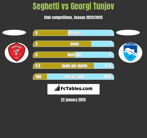 Seghetti vs Georgi Tunjov h2h player stats