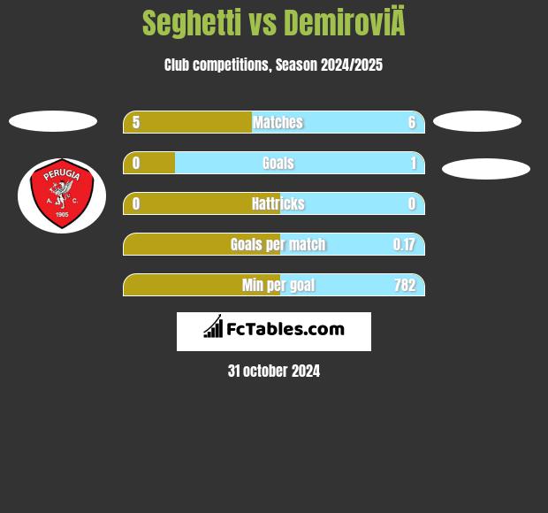 Seghetti vs DemiroviÄ h2h player stats