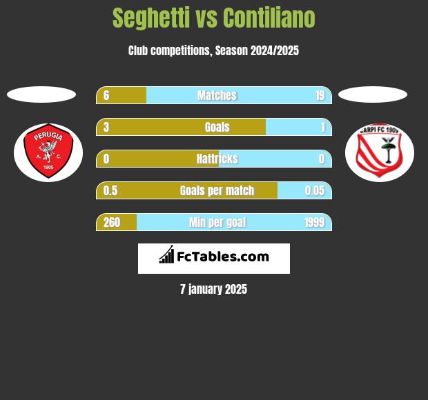 Seghetti vs Contiliano h2h player stats