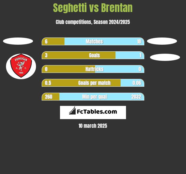 Seghetti vs Brentan h2h player stats