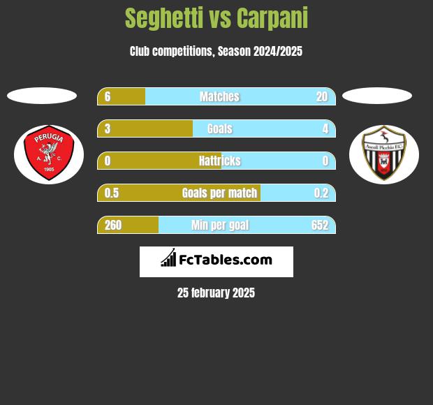 Seghetti vs Carpani h2h player stats