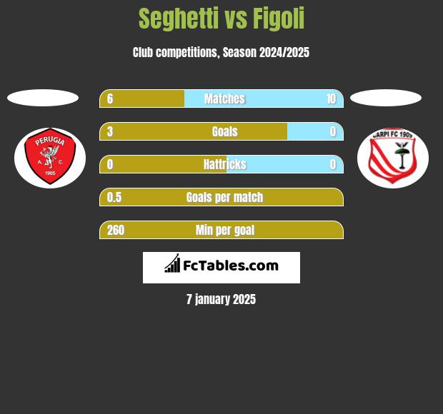 Seghetti vs Figoli h2h player stats