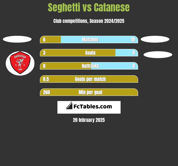 Seghetti vs Catanese h2h player stats