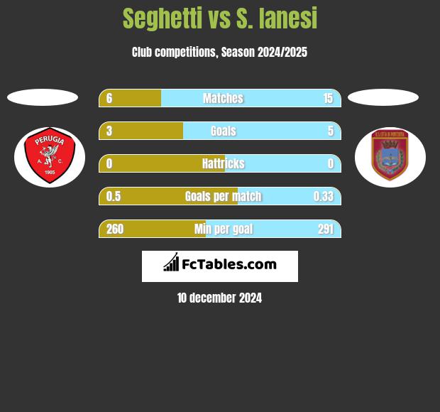 Seghetti vs S. Ianesi h2h player stats