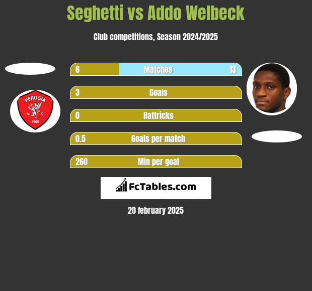 Seghetti vs Addo Welbeck h2h player stats