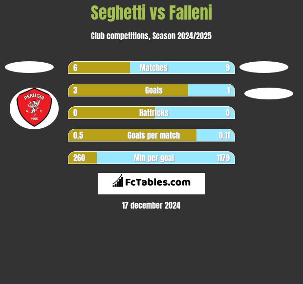 Seghetti vs Falleni h2h player stats