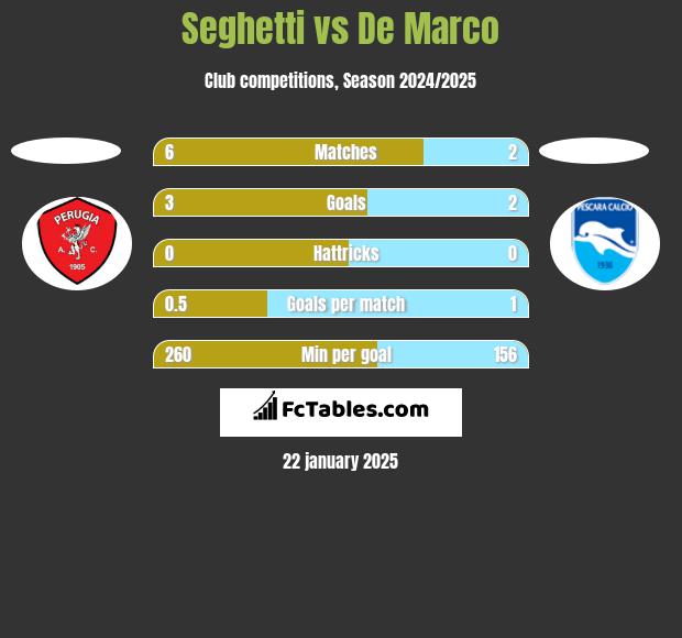 Seghetti vs De Marco h2h player stats