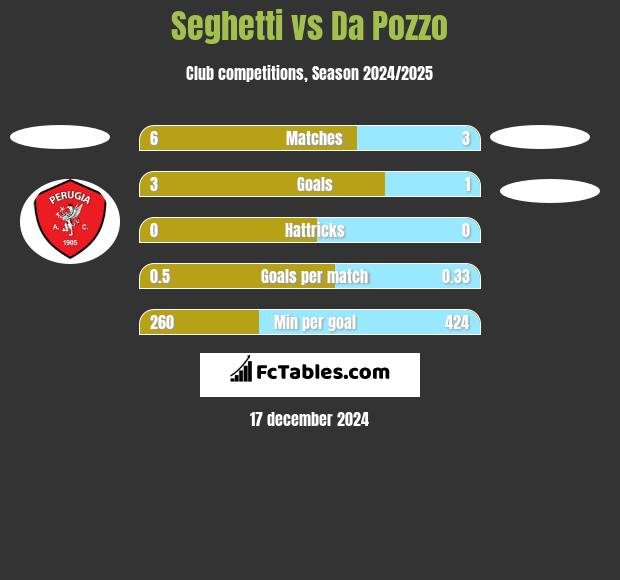 Seghetti vs Da Pozzo h2h player stats