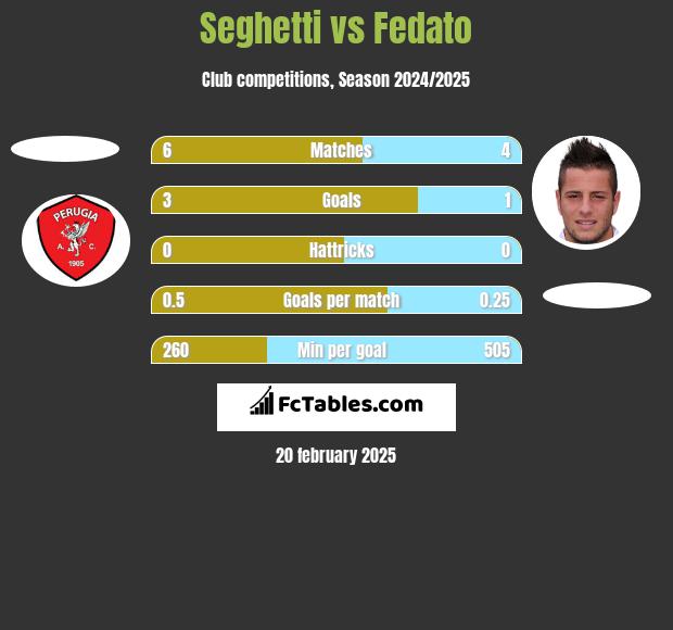 Seghetti vs Fedato h2h player stats