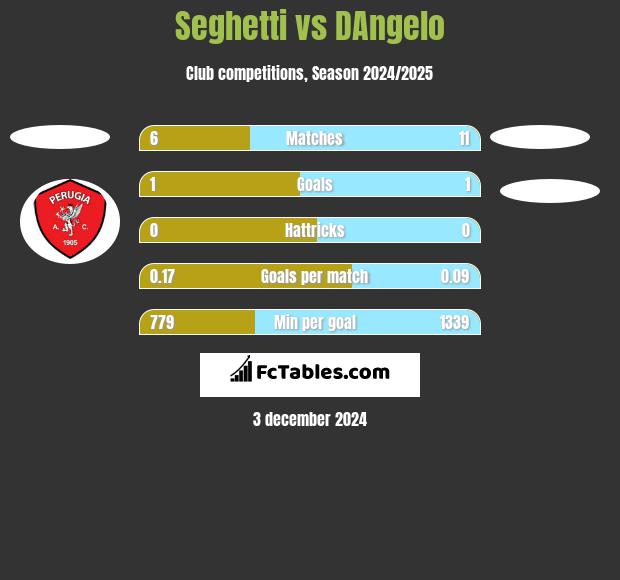 Seghetti vs DAngelo h2h player stats