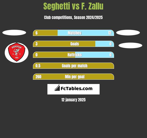 Seghetti vs F. Zallu h2h player stats