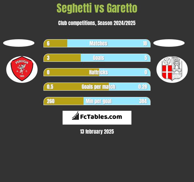 Seghetti vs Garetto h2h player stats