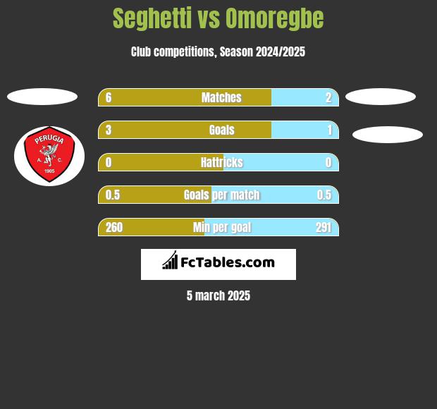 Seghetti vs Omoregbe h2h player stats