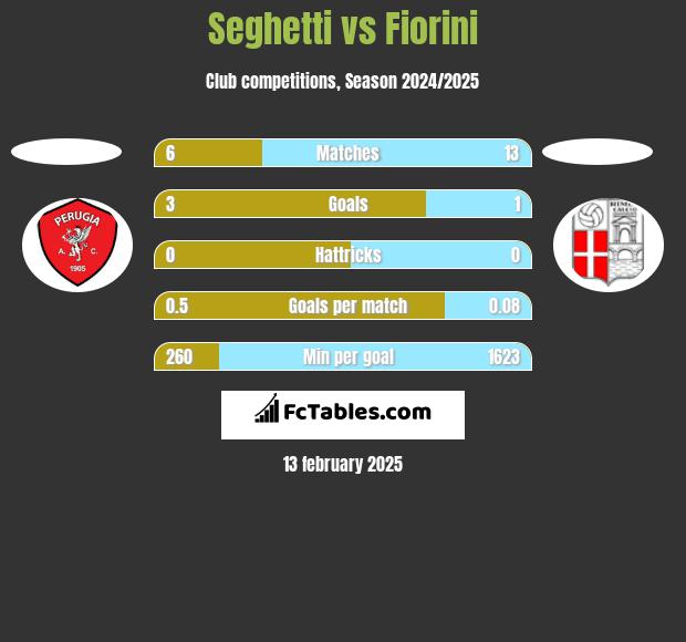 Seghetti vs Fiorini h2h player stats