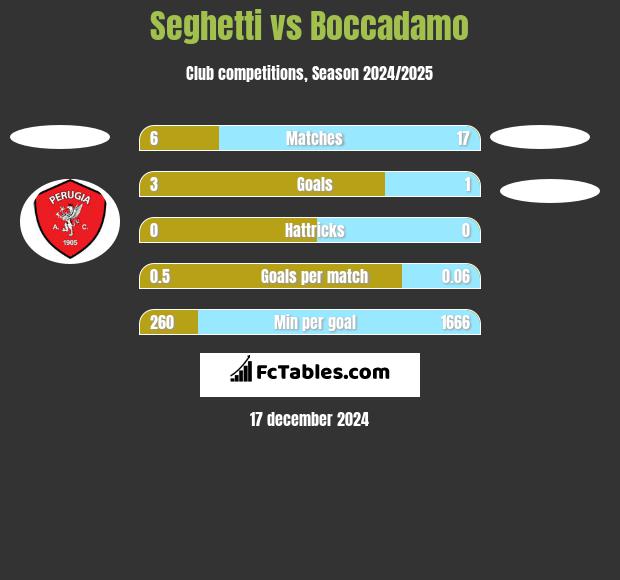 Seghetti vs Boccadamo h2h player stats