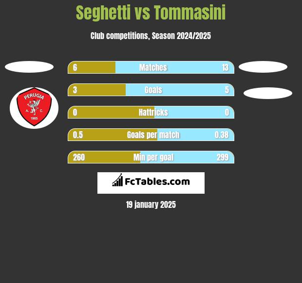 Seghetti vs Tommasini h2h player stats