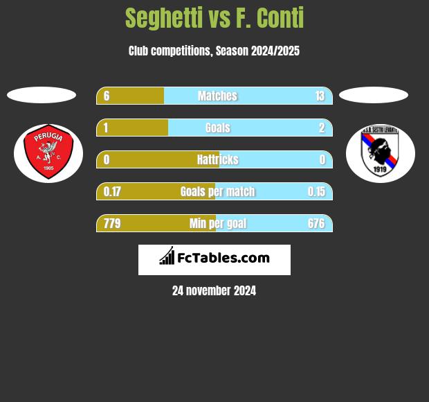 Seghetti vs F. Conti h2h player stats