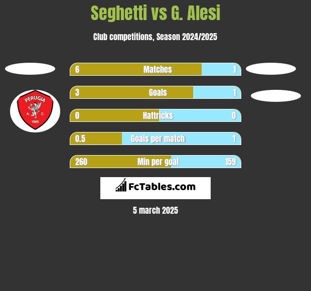 Seghetti vs G. Alesi h2h player stats